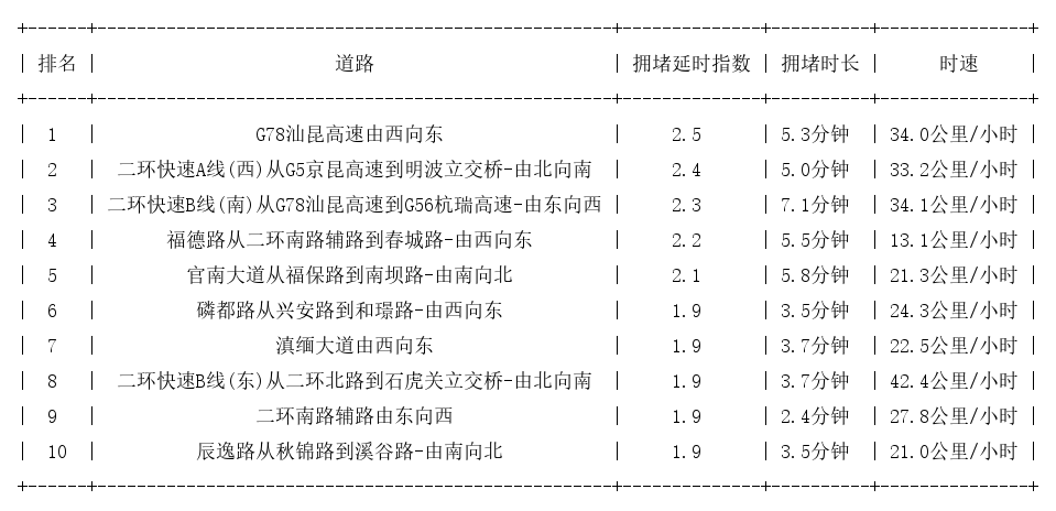 05月13日08时, 昆明早高峰路况