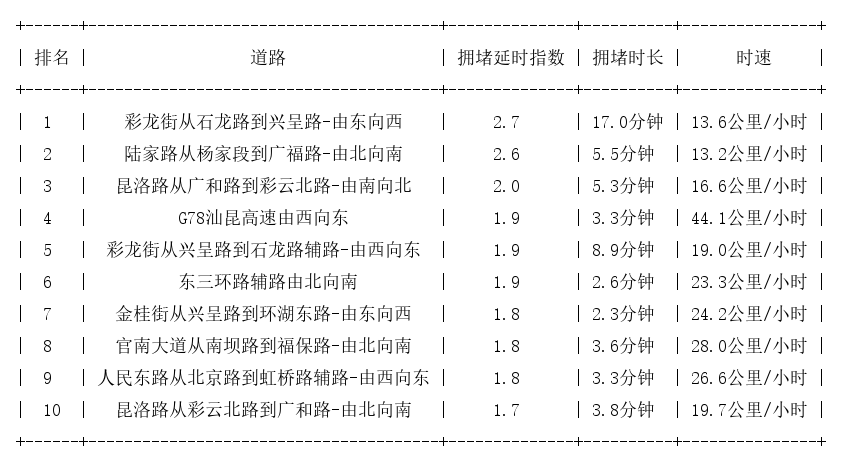 05月13日17时, 昆明晚高峰路况