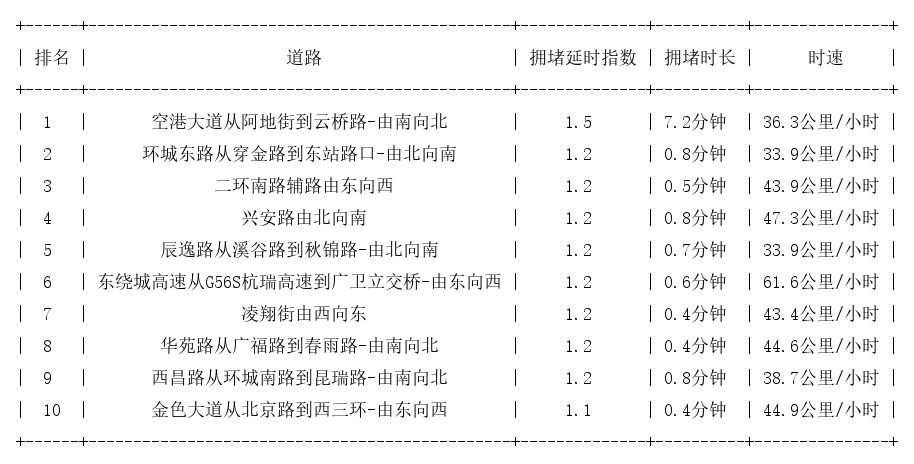 05月14日07时, 昆明早高峰路况