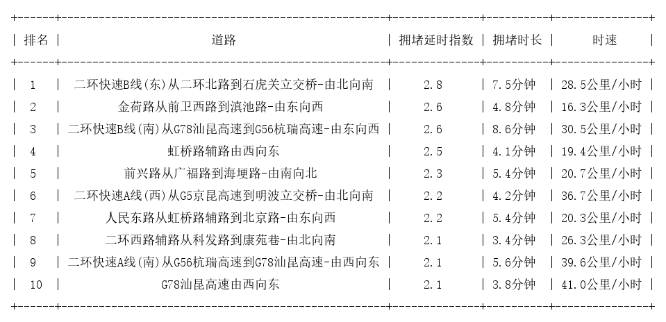 05月14日09时, 昆明早高峰路况