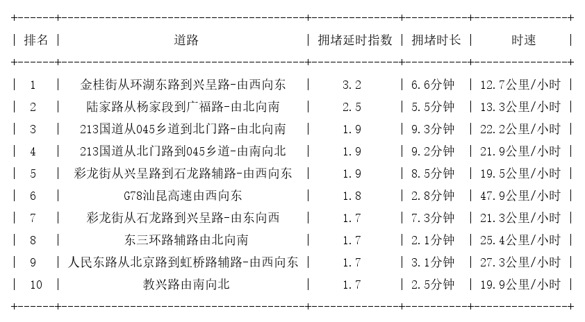 05月14日17时, 昆明晚高峰路况