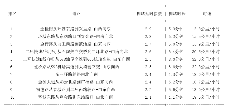 05月14日18时, 昆明晚高峰路况