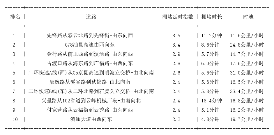 05月15日08时, 昆明早高峰路况