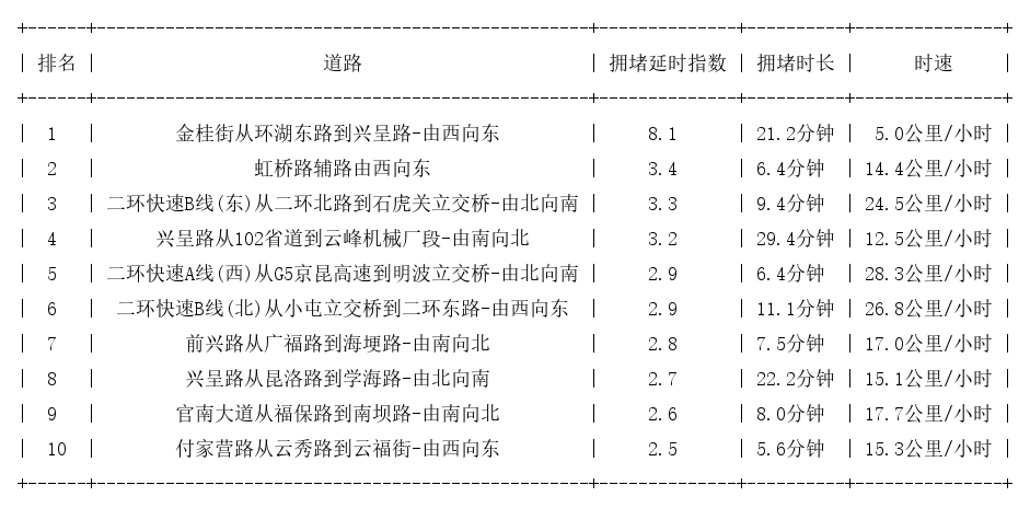 05月15日09时, 昆明早高峰路况