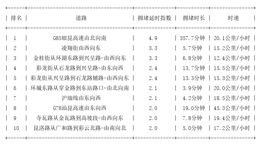05月15日17时, 昆明晚高峰路况