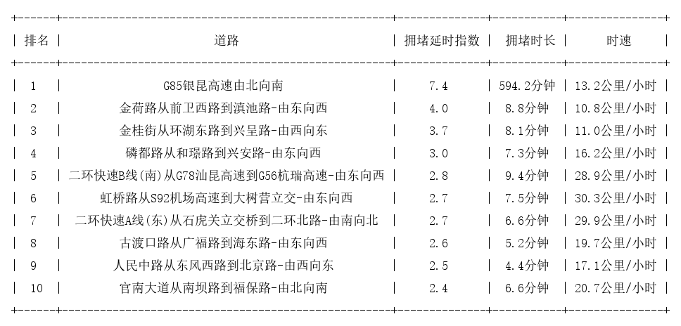 05月15日18时, 昆明晚高峰路况