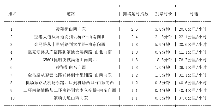 05月16日07时, 昆明早高峰路况