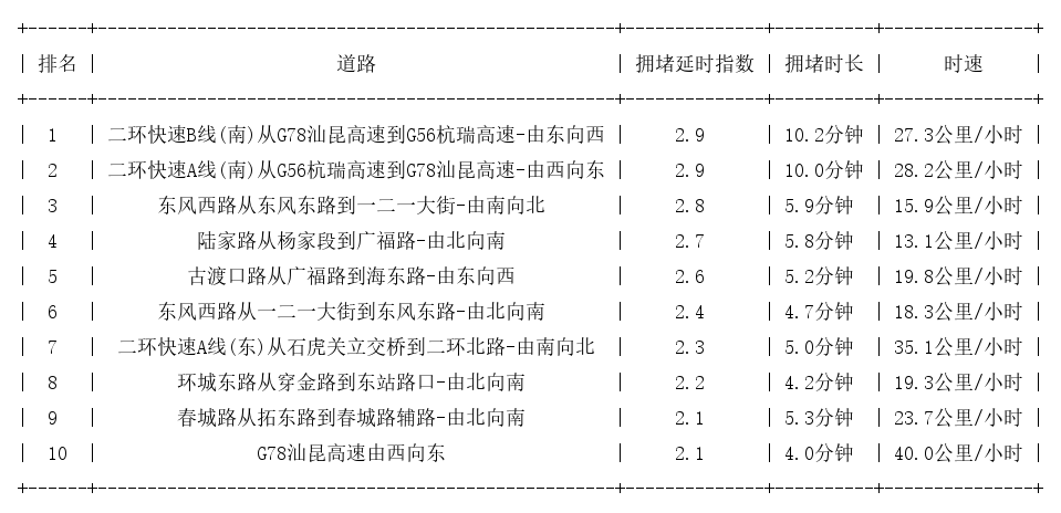 05月16日17时, 昆明晚高峰路况
