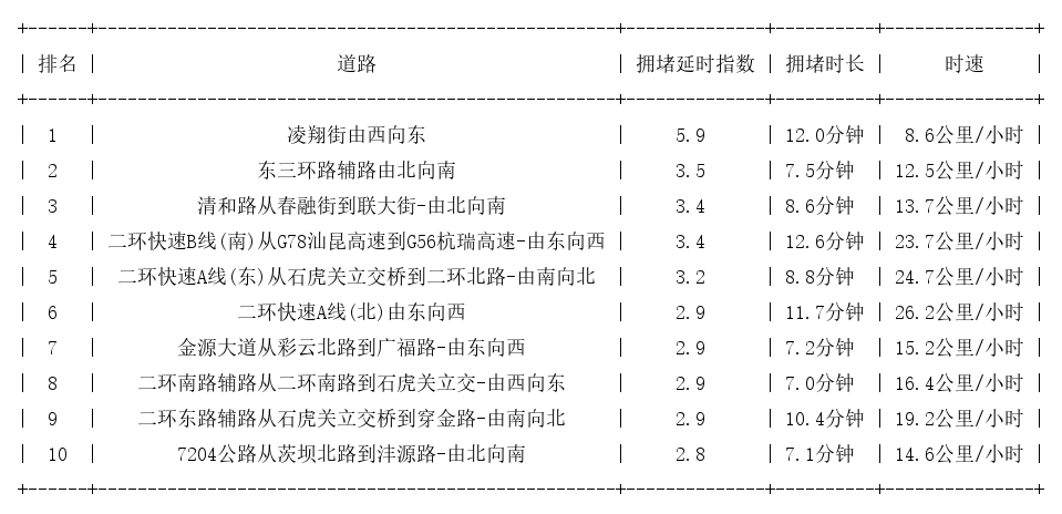 05月16日18时, 昆明晚高峰路况