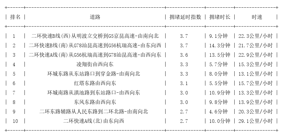 05月16日19时, 昆明晚高峰路况