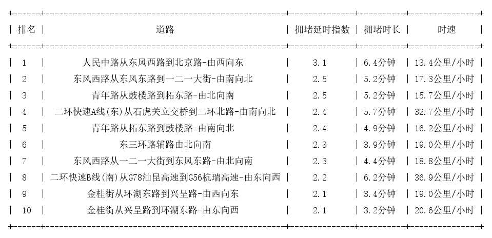 05月17日18时, 昆明晚高峰路况