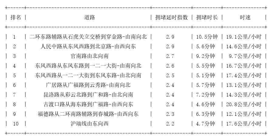05月17日19时, 昆明晚高峰路况