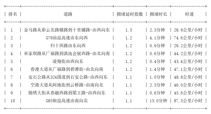 05月18日07时, 昆明早高峰路况