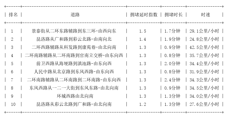 05月18日08时, 昆明早高峰路况