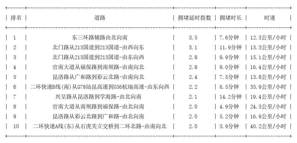 05月18日18时, 昆明晚高峰路况