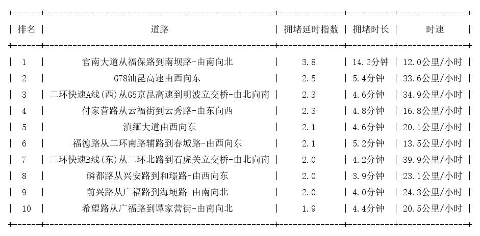 05月22日08时, 昆明早高峰路况