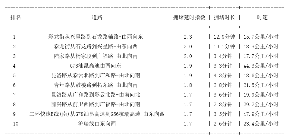 05月22日17时, 昆明晚高峰路况
