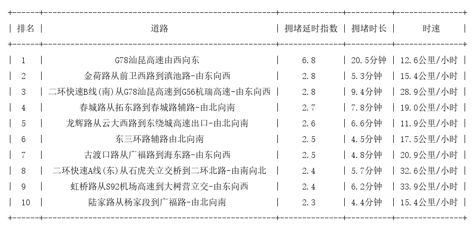 05月22日18时, 昆明晚高峰路况