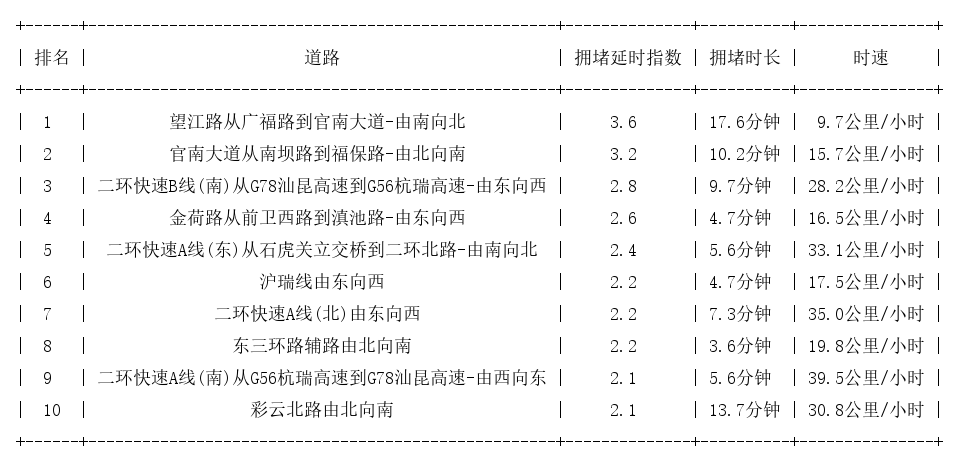 05月22日19时, 昆明晚高峰路况