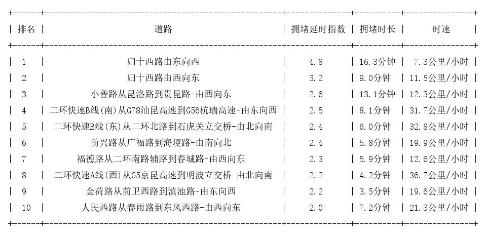 05月23日09时, 昆明早高峰路况