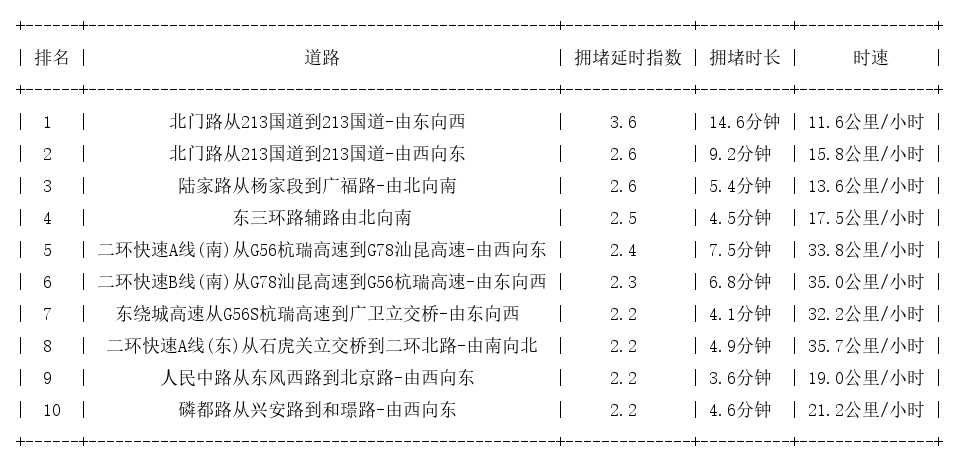 05月23日17时, 昆明晚高峰路况