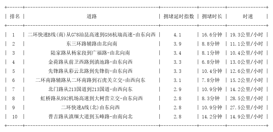05月23日18时, 昆明晚高峰路况