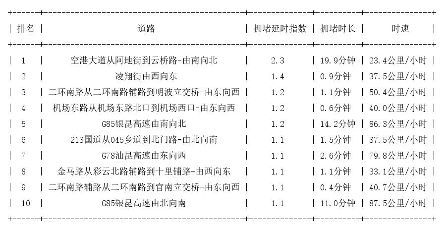 05月24日07时, 昆明早高峰路况