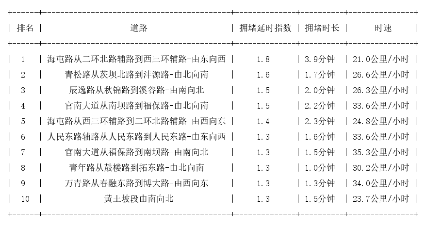 05月24日08时, 昆明早高峰路况