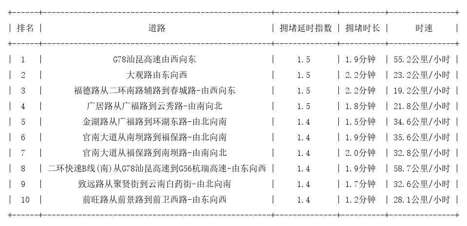 05月24日09时, 昆明早高峰路况