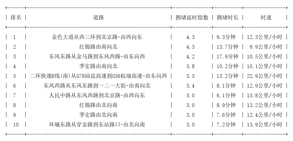 05月24日18时, 昆明晚高峰路况