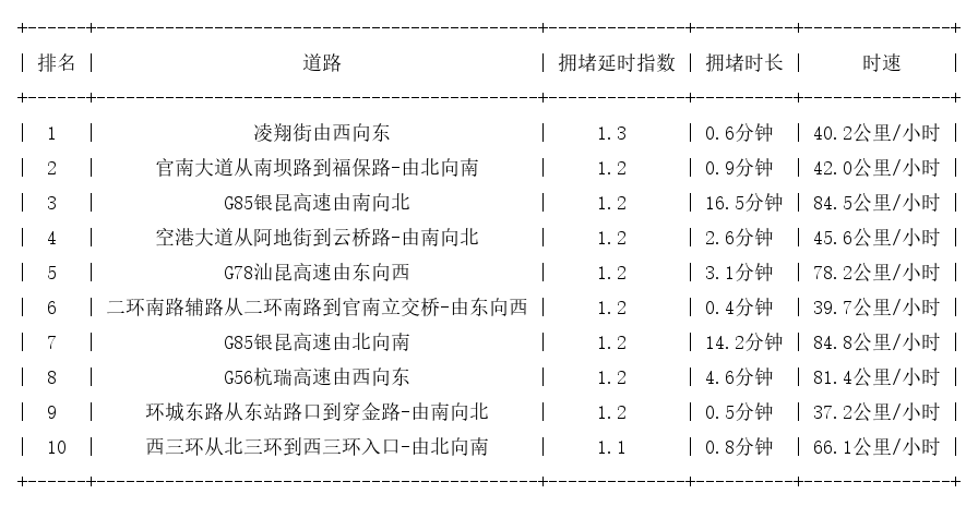 05月25日07时, 昆明早高峰路况