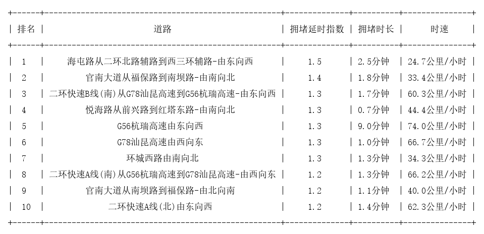 05月25日08时, 昆明早高峰路况