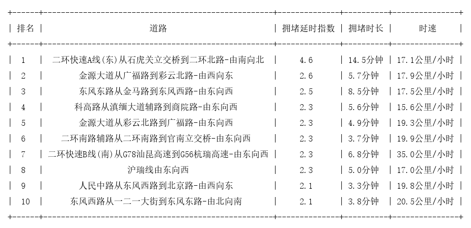 05月25日17时, 昆明晚高峰路况