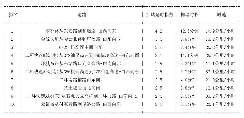 05月25日18时, 昆明晚高峰路况