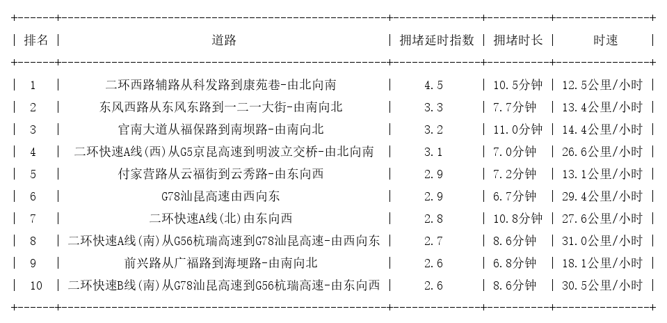 05月26日08时, 昆明早高峰路况