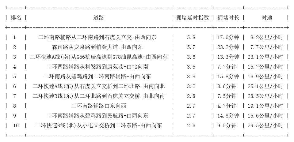 05月26日09时, 昆明早高峰路况