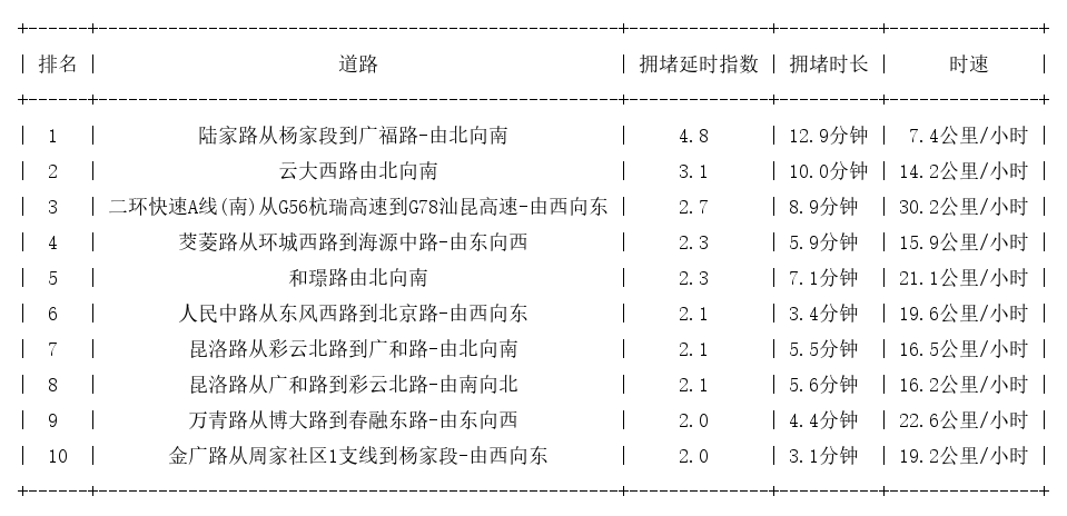 05月26日17时, 昆明晚高峰路况