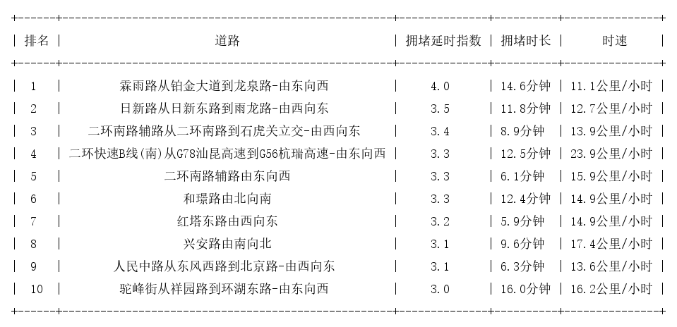 05月26日18时, 昆明晚高峰路况