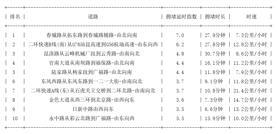 05月26日19时, 昆明晚高峰路况