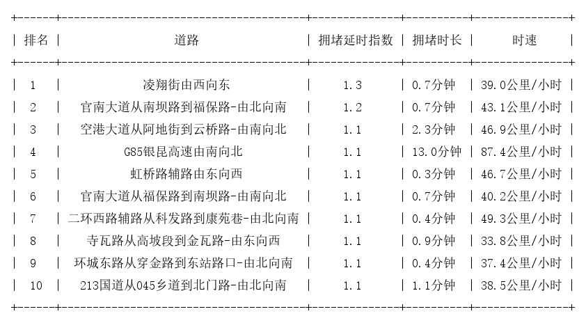 05月27日07时, 昆明早高峰路况