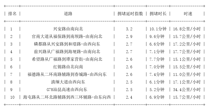 05月27日08时, 昆明早高峰路况