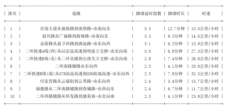05月27日09时, 昆明早高峰路况