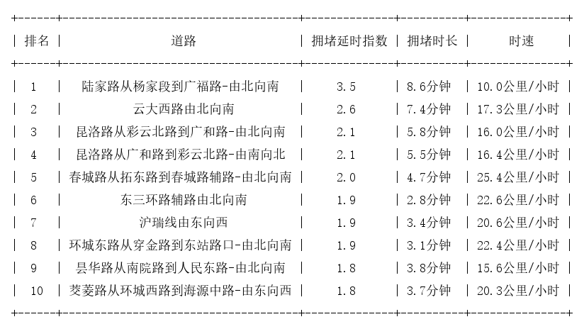 05月27日17时, 昆明晚高峰路况