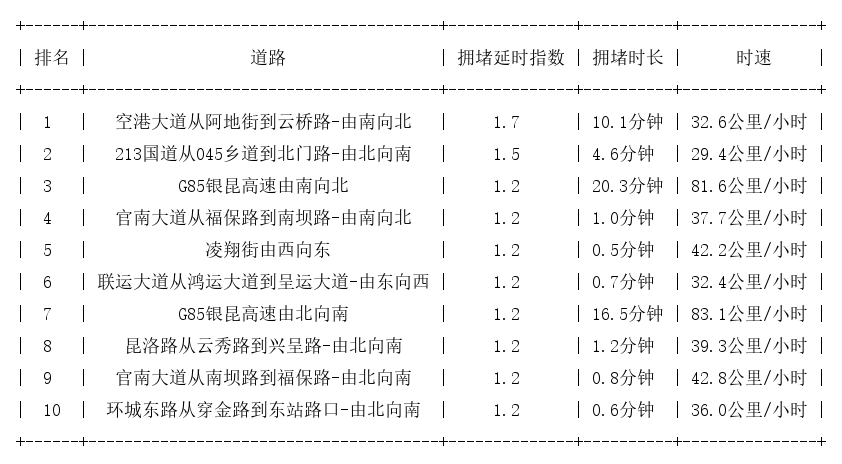 05月28日07时, 昆明早高峰路况