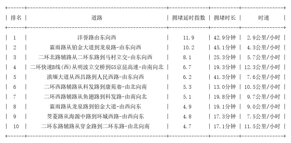 05月28日09时, 昆明早高峰路况