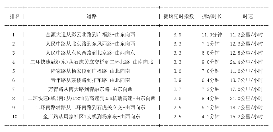 05月28日17时, 昆明晚高峰路况