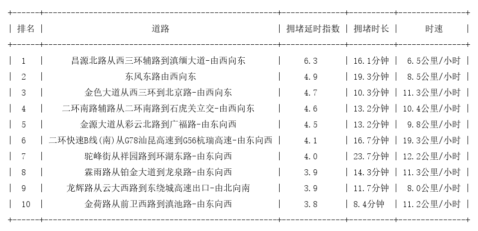 05月28日18时, 昆明晚高峰路况