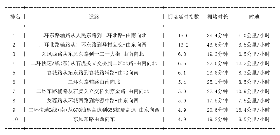 05月28日19时, 昆明晚高峰路况