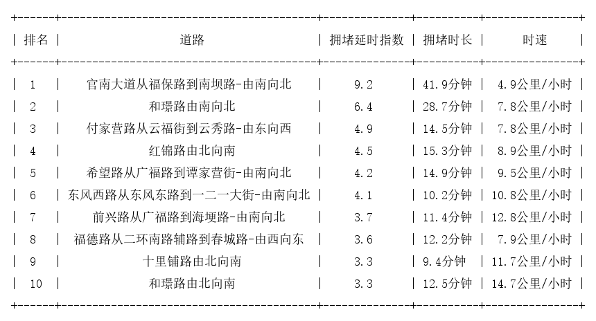 05月29日08时, 昆明早高峰路况
