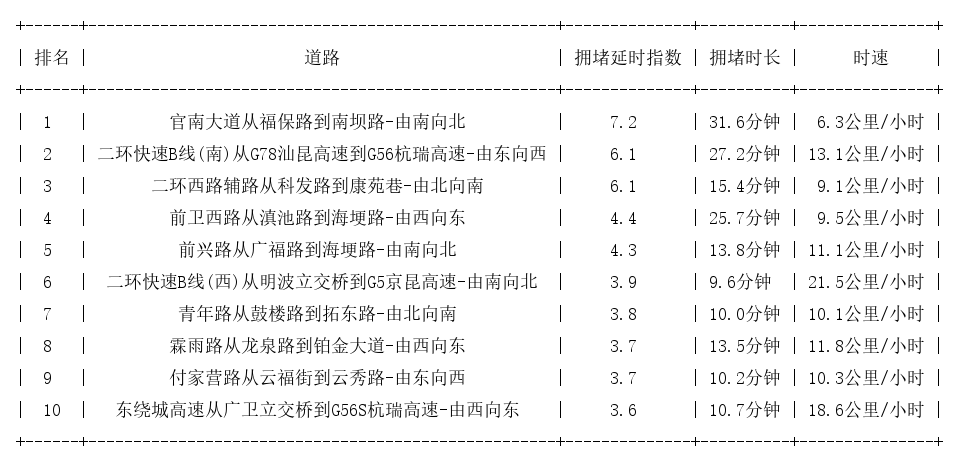05月29日09时, 昆明早高峰路况